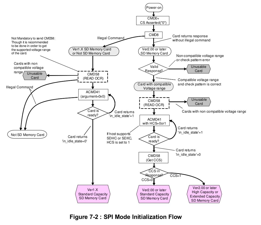 SD卡SPI模式初始化流程.png