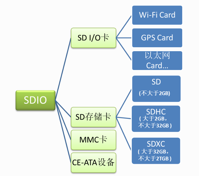 SDIO接口设备图.png