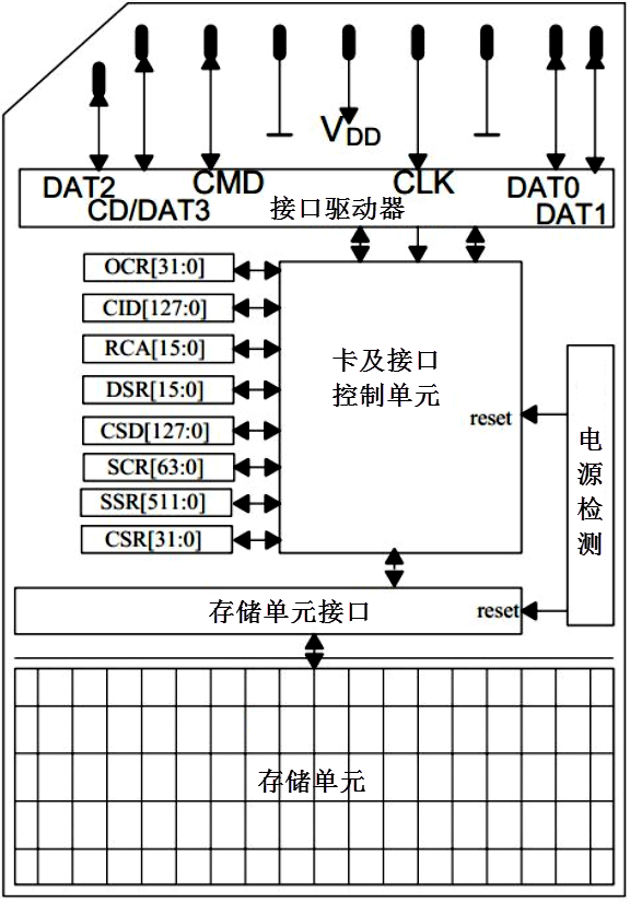 SD卡物理结构图