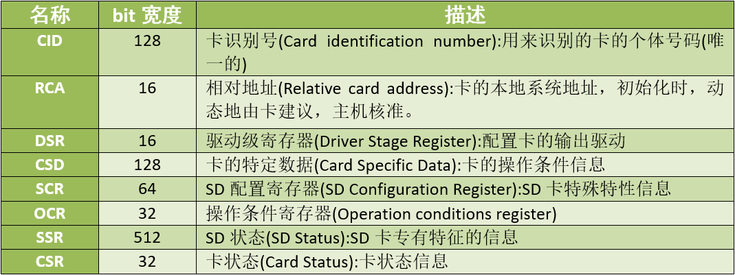 SD卡寄存器