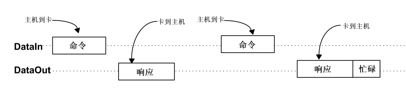 命令与响应交互