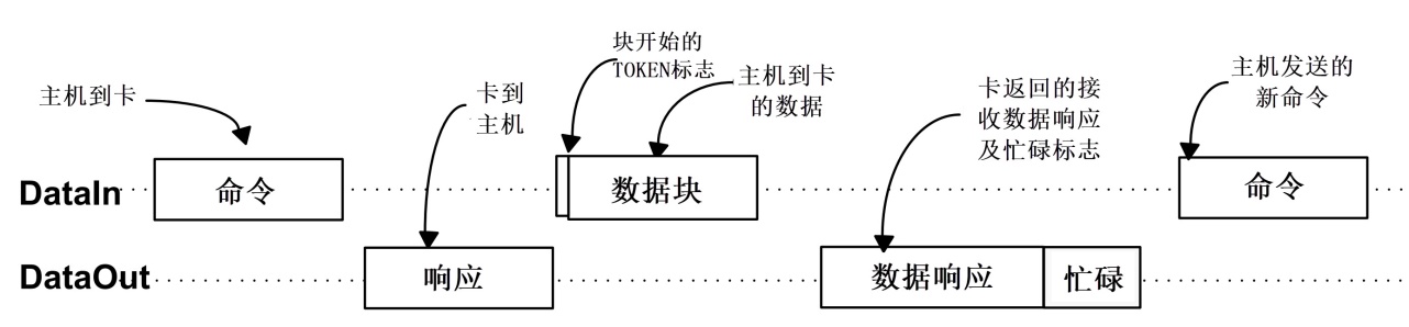 单块写操作