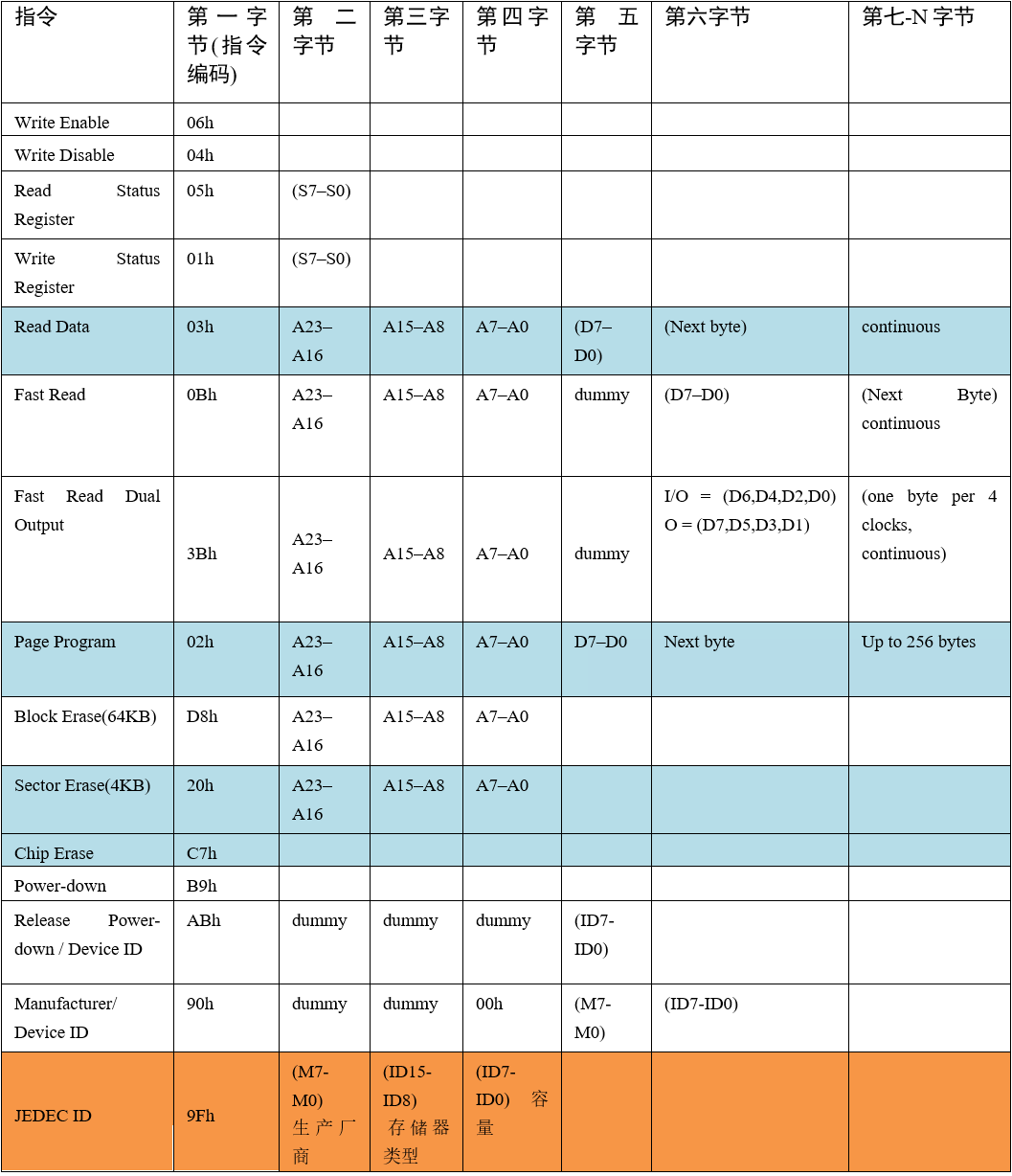 FLASH常用芯片指令表