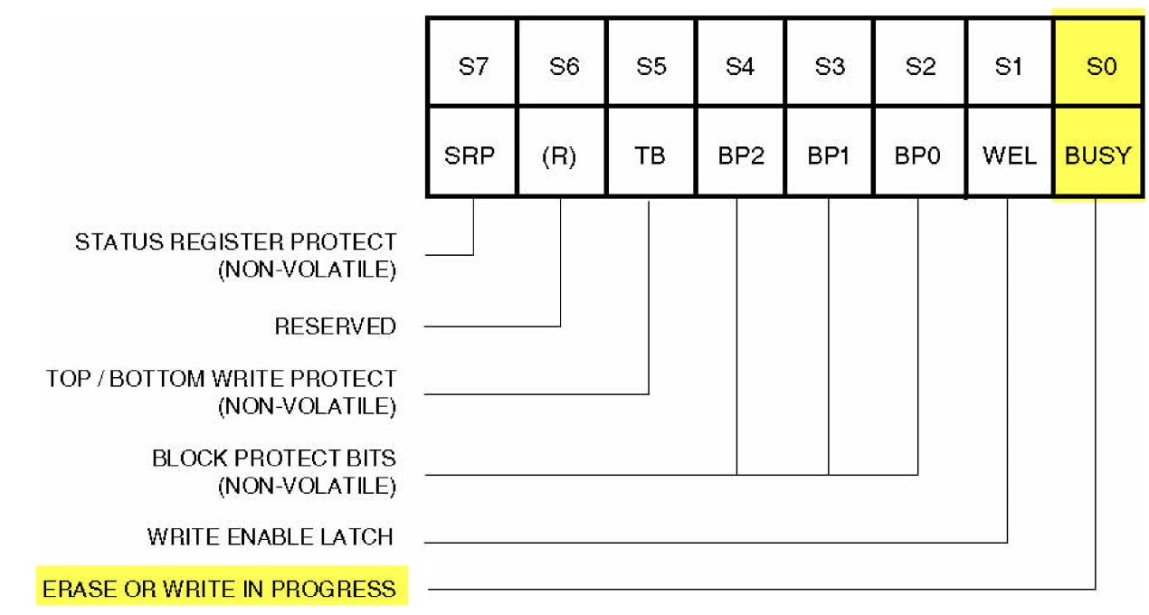 FLASH芯片的状态寄存器