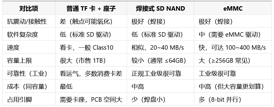 SDNAND和TF卡，eMMC使用对比维度图.png