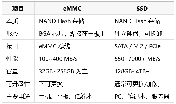 eMMC和SSD的区别对比图.png