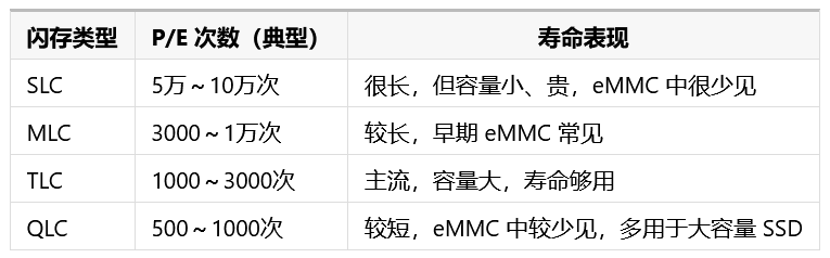 不同eMMC晶圆类型的大致寿命.png